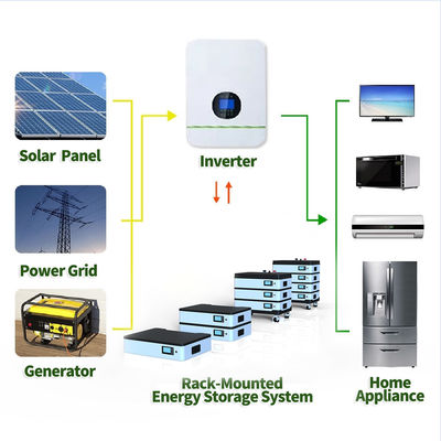 51.2V Off Grid Stackable Lithium Battery Pack 200Ah - 1000Ah με τερματικό M8 ETC